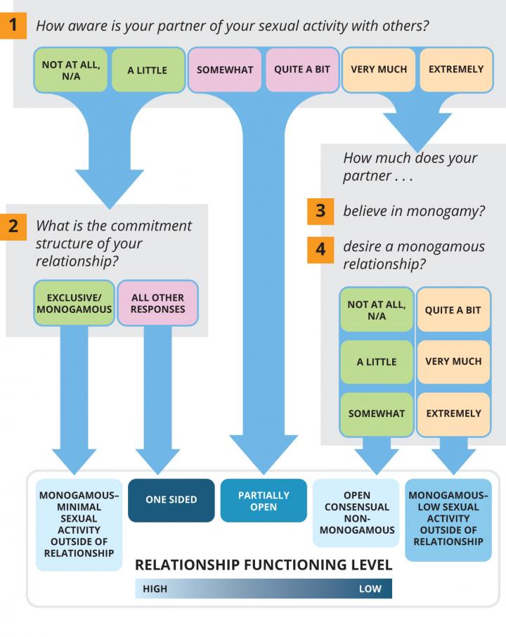 How Well Does Your Relationship Function?