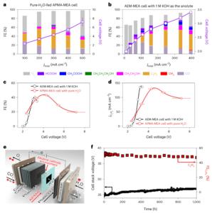 The Overall ECO2R system performance of SS-Cu in the pure-H2O-fed APMA-MEA cell/cell stack.