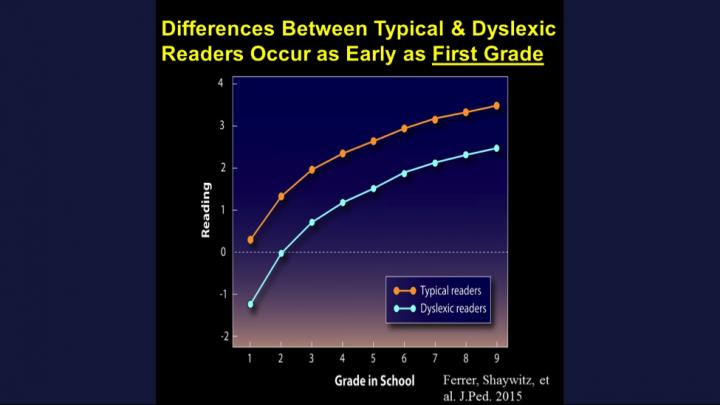 Closing The Dyslexia Achievement Gap