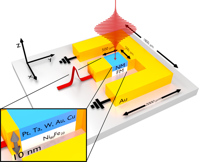 Illustration of the new miniature terahertz sources