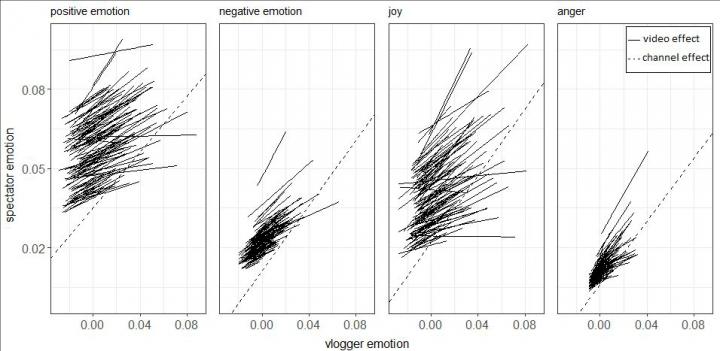 Figure 1. Vlogger and Spectator Emotions