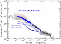 The Spectrum of Cosmic Rays with Knee and Ankle