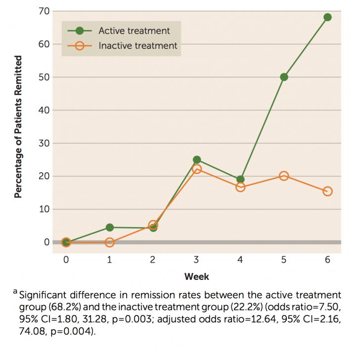 Graph: Remission Rates over Six Weeks