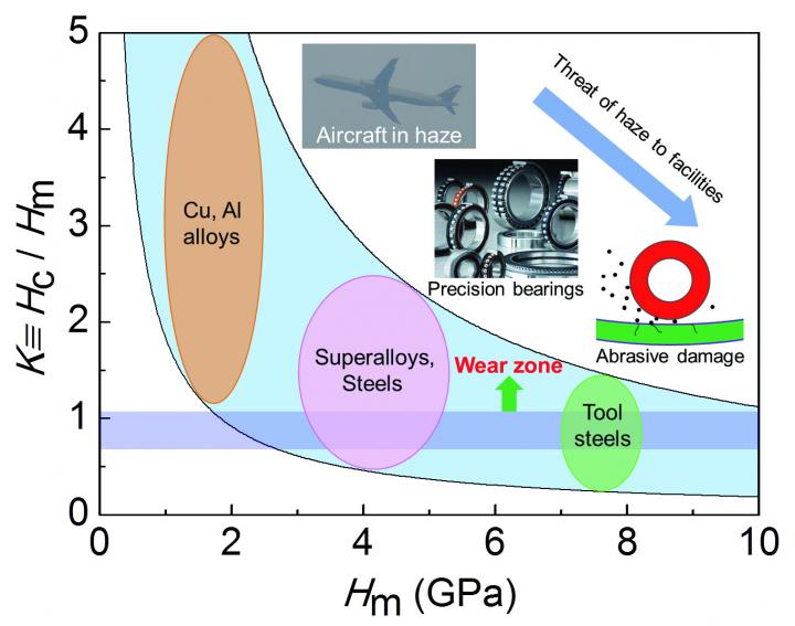 Haze particles are hard enough to cause abras EurekAlert!