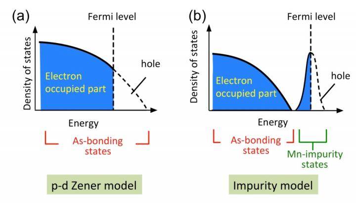 Spintronics Development Gets Boost with New Findings into Ferromagnetism in Mn-doped GaAs (2/2)