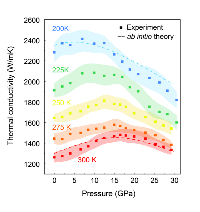 Thermal conductivity graph