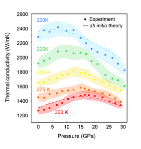 Thermal conductivity graph