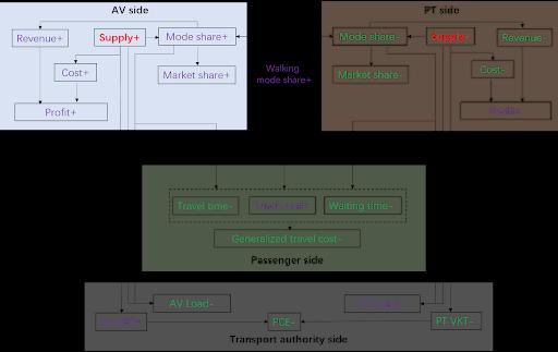 SMART FM - Impact of the competition between AMoD and PT on different stakeholders compared to the status quo scenario.png