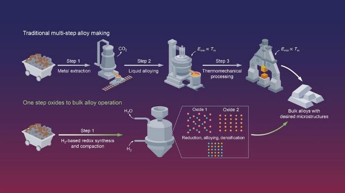 Comparison alloy production