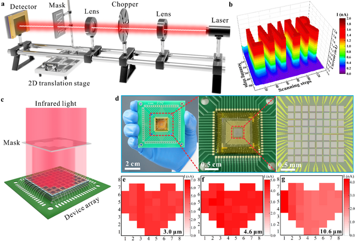 MIR imaging application of the photodetector.