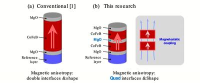 The World's Smallest High-performance Magnetic Tunnel Junction