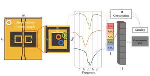 Schematic illustrating glucose concentration sensing based on deep learning