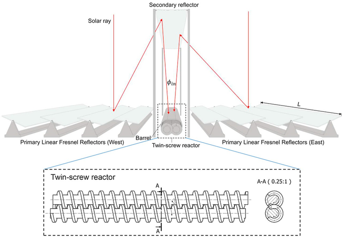 Conception d’un système qui combine l’énergie solaire et un réacteur chimique pour tirer le meilleur parti de la biomasse