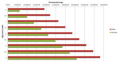 Graph of GPA Increase to Furture Earnings