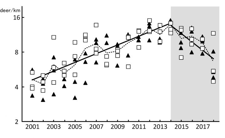 Changes in the Yakushika Population Index in the World Natural Heritage Area of Yakushima 2001-2018