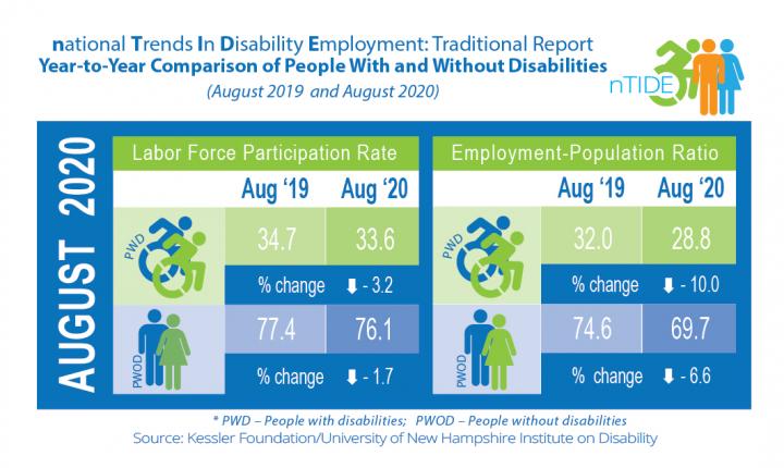 nTIDE August 2020 - Year to Year Comparison of Economic Indicators