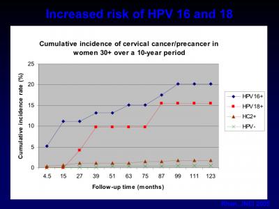 HPV Risks