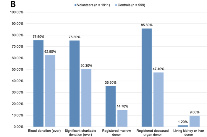 Participants in volunteer and control groups were surveyed on their engagement with a range of altruistic behaviors, including blood donation, significant charitable donations and organ/marrow donor status.