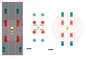 Multi vehicle collaboration expands perception range