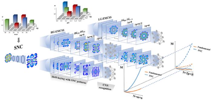 Figure 1: complex structured light from nonlinear conversion has higher information capacity