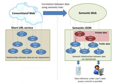 The Semantic-JSON Concept