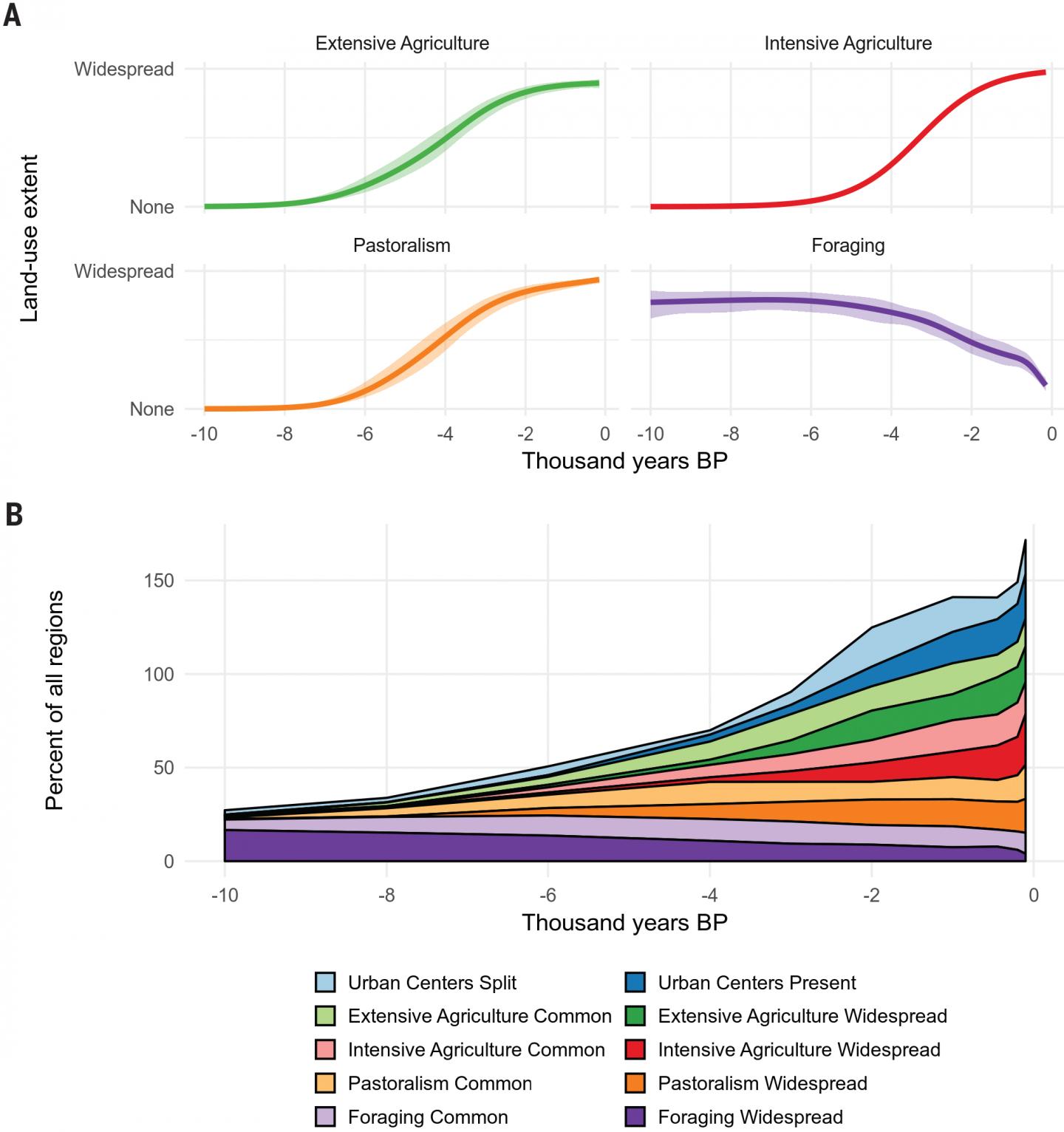 Figure 3: Summary of Global Land-Use Trends