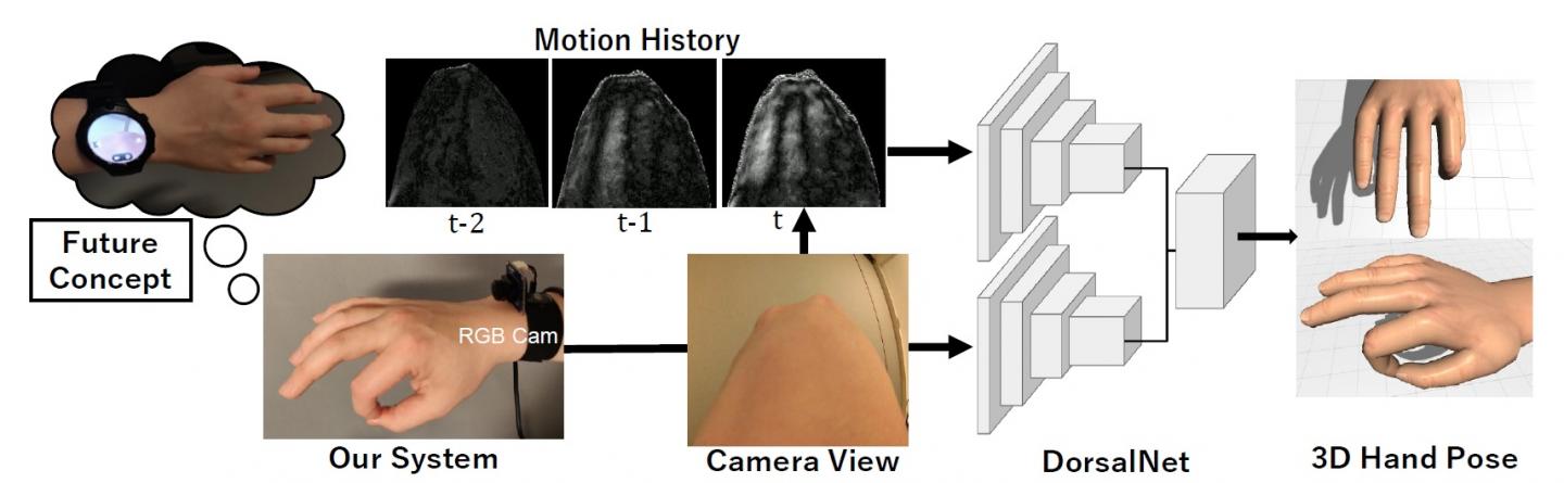 Estimating 3D hand poses in real-time