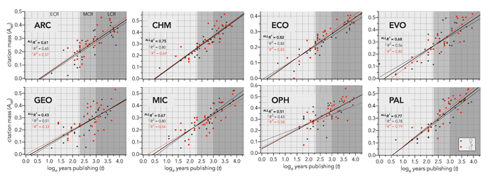 Citation mass relative to years since first publication