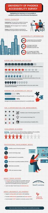 Image - University of Phoenix Survey Findings on Accessibility Skills and Training Opportunities in the Workplace