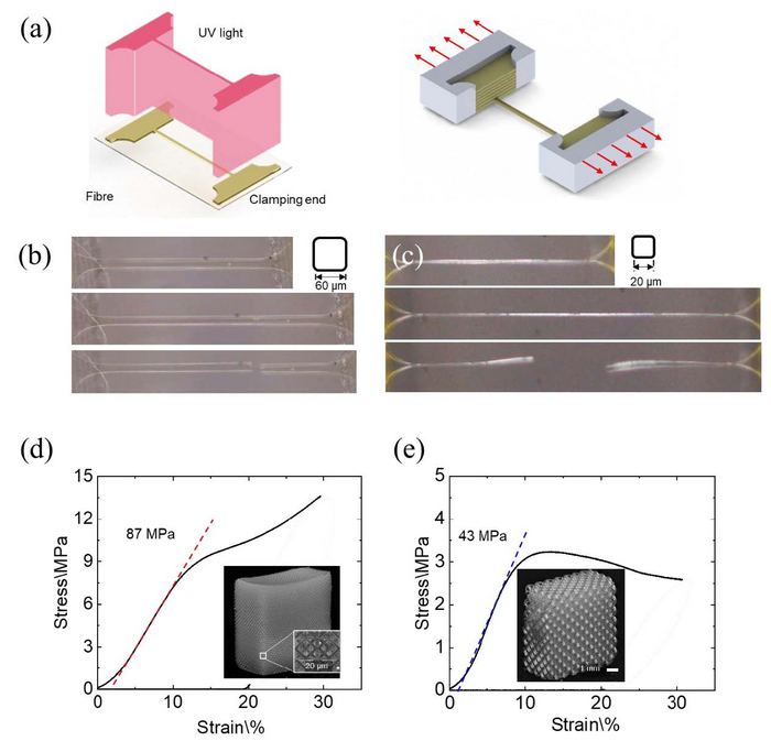 The size-dependent mechanical properties of PμSL printed microfibers and microlattices.