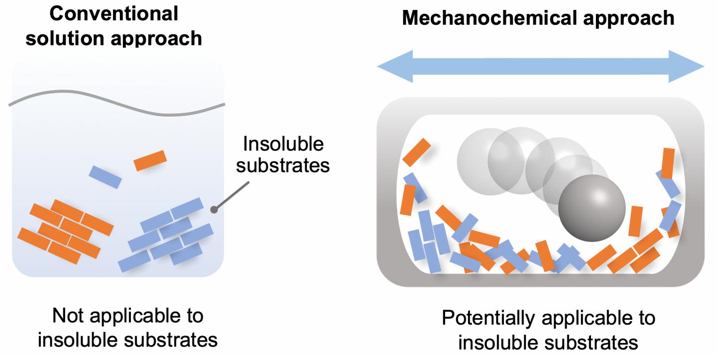 Advantages of ball milling over synthesis-in-solution