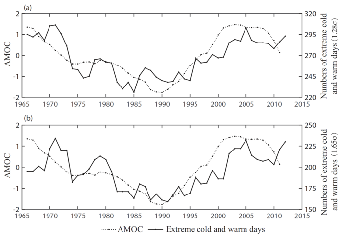 AMOC index and the total number of the extreme cold and warm days