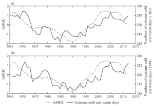 AMOC index and the total number of the extreme cold and warm days