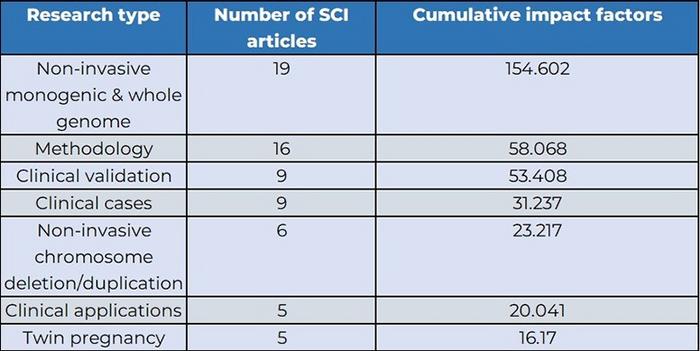 BGI Genomics published over 60 SCI (Science Citation Index) papers on NIPT Research