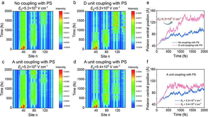 Evaluation of the electron transport behavior in donor polymer through theoretical calculation