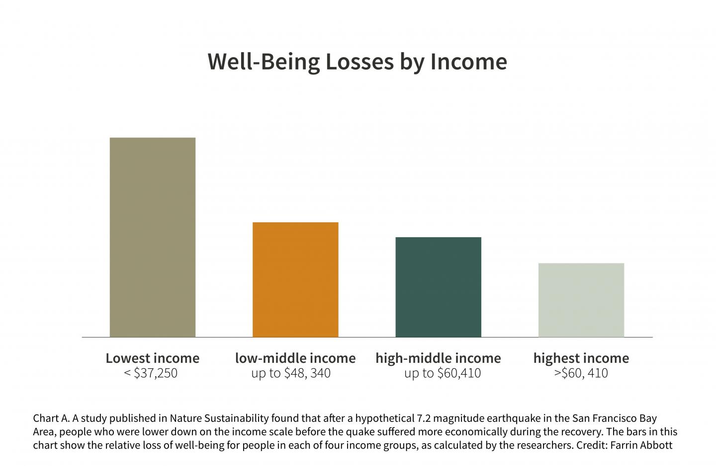 Well-Being Losses by Income