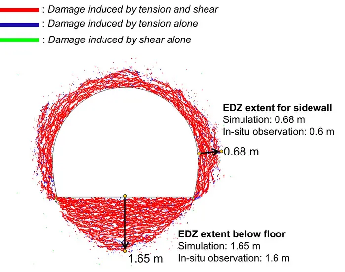 Extent of simulated EDZ and distributions of damage modes around Niche at end of excavation analysis.