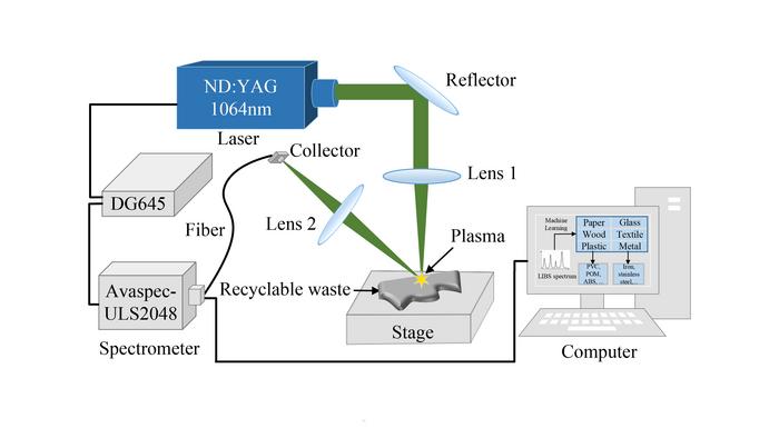 Identification and classification system for recyclable waste.