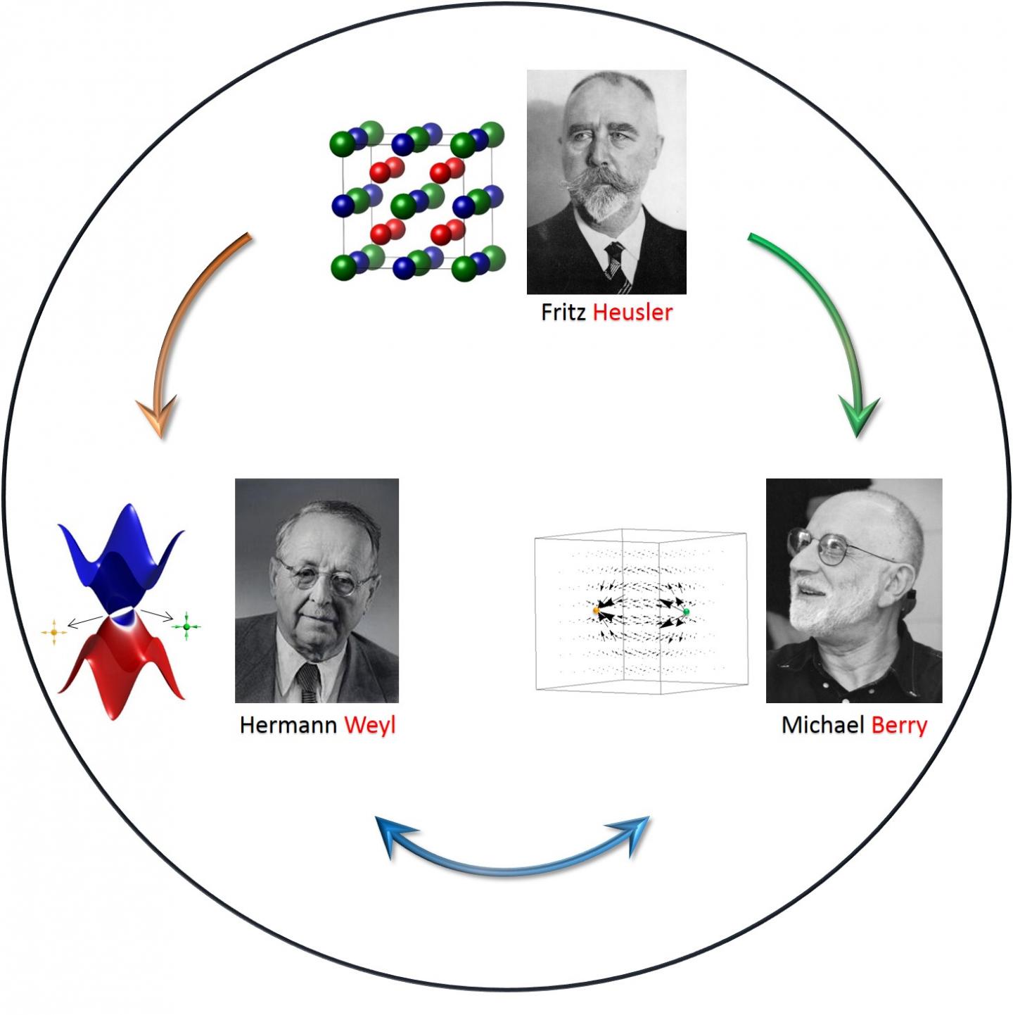 Heusler, Weyl and Berry