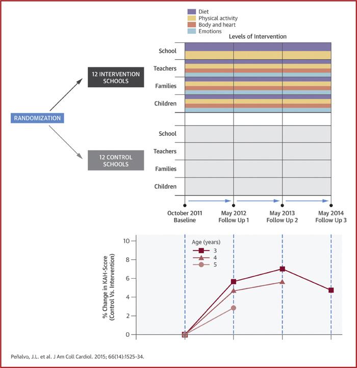 Early Intervention Improves Preschoolers' Heart Healthy Habits