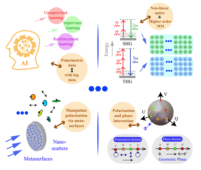 Potential multi-modal synergy with other cutting-edge technologies for biomedical polarimetry