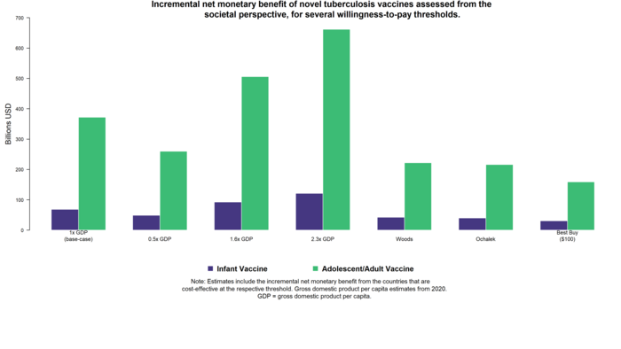 TB vaccination could be overall cost-effective in 73 of 105 LMICs (70%) and produce economic benefits of US $474 billion by 2050, per modelling study by researchers at Harvard, LSHTM, the WHO and IAVI