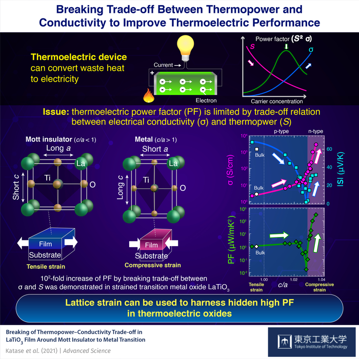 Breaking Trade-off Between Thermopower and Conductivity to Improve Thermoelectric Performance