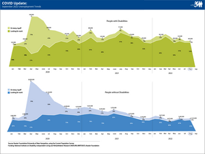 nTIDE August 2022 COVID Update: Unemployment Trends