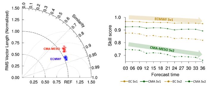 Vector field evaluation diagram and Sv1 and Sv2 skill scores of the vector wind field at lead times of 3–36 h in the CMA-MESO model and ECMWF model in East China in 2022.