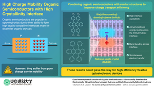 High Charge Mobility Organic Semiconductors with High Crystallinity Interface