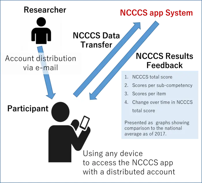How the NCCCS app works
