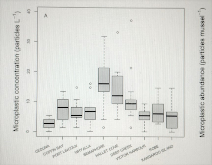 microplastic comparisons - various locations