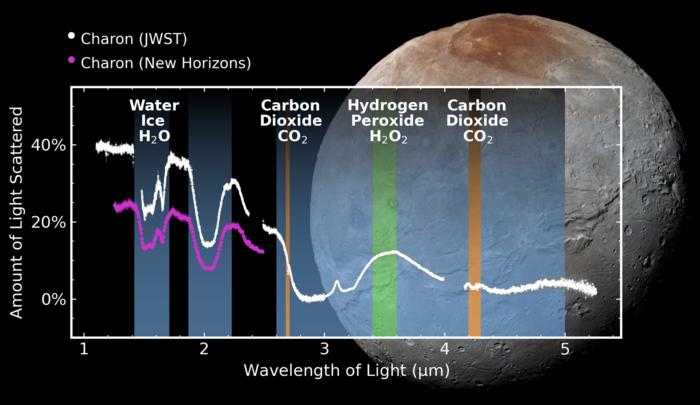 SwRI-Led Team Discovers Carbon Dioxide and Hydrogen Peroxide on Pluto’s Moon Charon