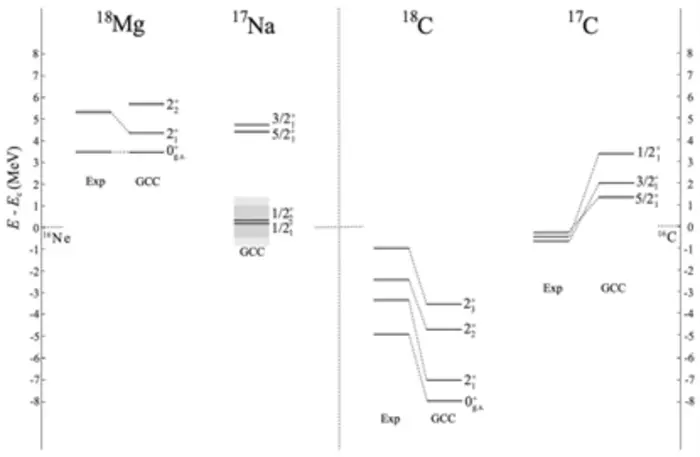 Calculated spectra and decay widths (shaded areas) of 18Mg-18C pair and related neighboring nuclei 17Na and 17C. Also shown are the experimental data